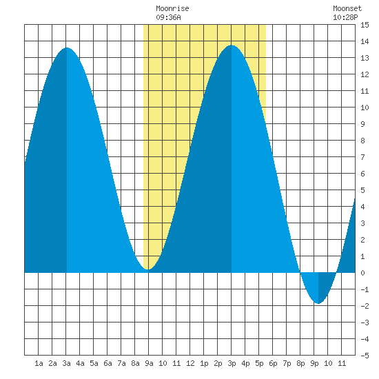 Eshamy Bay tide chart for Monday, February 12, 2024