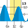 Eshamy Bay tide chart for Tuesday, February 13, 2024