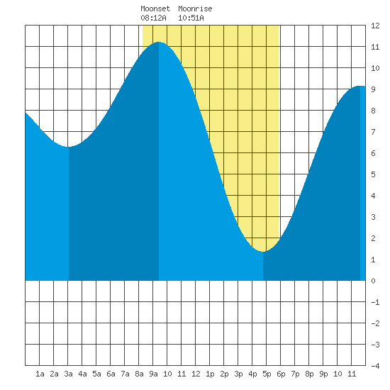 Eshamy Bay tide chart for Monday, February 19, 2024