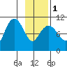 Eshamy Bay tide chart for Thursday, February 1, 2024