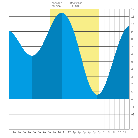 Eshamy Bay tide chart for Tuesday, February 20, 2024
