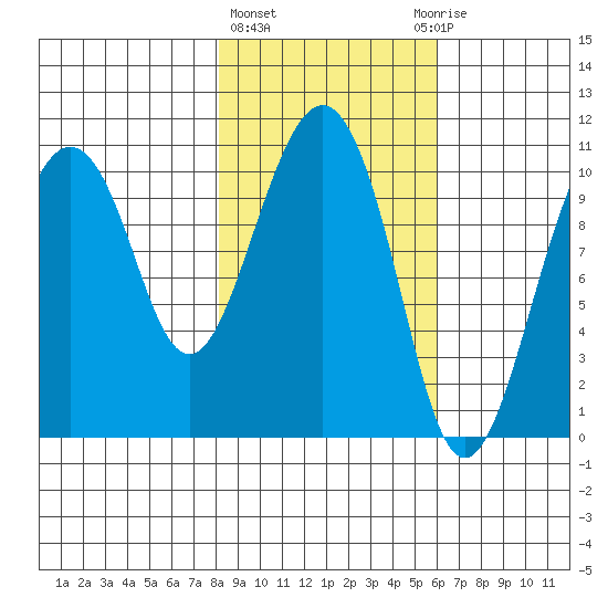 Eshamy Bay tide chart for Friday, February 23, 2024