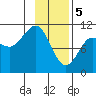 Eshamy Bay tide chart for Monday, February 5, 2024