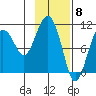 Eshamy Bay tide chart for Thursday, February 8, 2024
