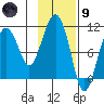 Eshamy Bay tide chart for Friday, February 9, 2024