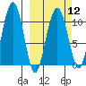 Eshamy Bay tide chart for Tuesday, March 12, 2024