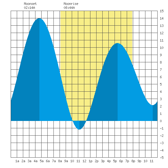Eshamy Bay tide chart for Thursday, March 14, 2024