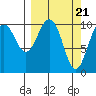 Eshamy Bay tide chart for Thursday, March 21, 2024