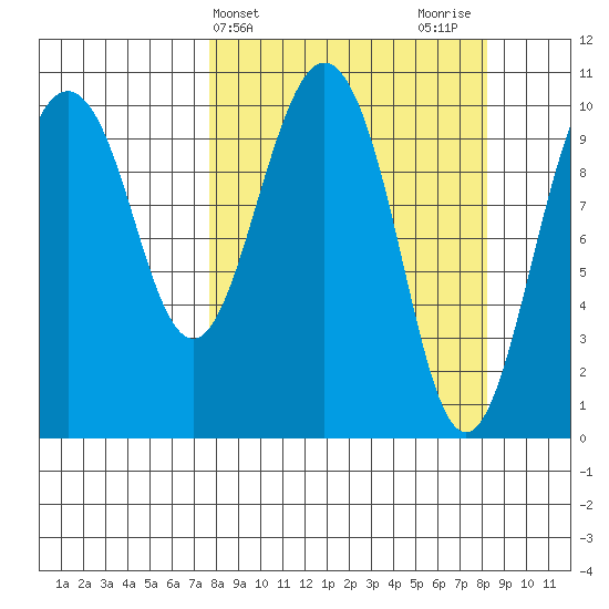 Eshamy Bay tide chart for Friday, March 22, 2024