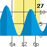 Eshamy Bay tide chart for Wednesday, March 27, 2024