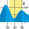Eshamy Bay tide chart for Saturday, March 2, 2024
