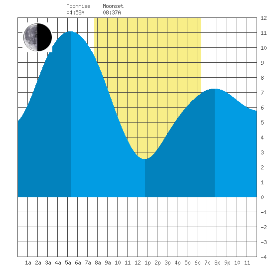 Eshamy Bay tide chart for Sunday, March 3, 2024