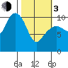 Eshamy Bay tide chart for Sunday, March 3, 2024
