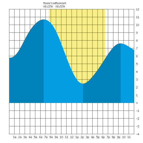Eshamy Bay tide chart for Monday, March 4, 2024