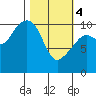 Eshamy Bay tide chart for Monday, March 4, 2024