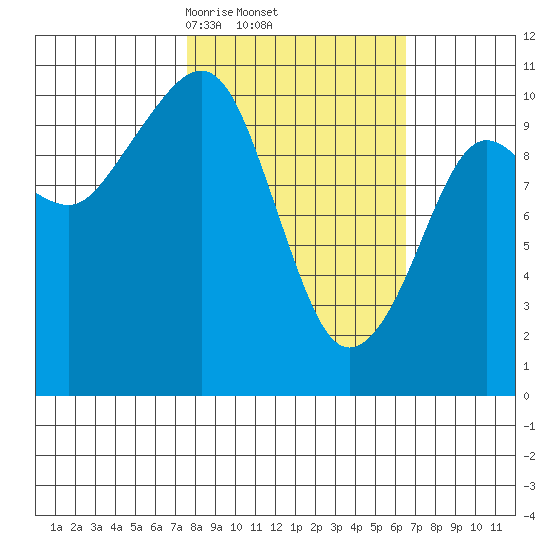 Eshamy Bay tide chart for Tuesday, March 5, 2024