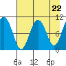 Eshamy Bay tide chart for Monday, April 22, 2024