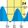 Eshamy Bay tide chart for Wednesday, April 24, 2024