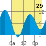 Eshamy Bay tide chart for Thursday, April 25, 2024