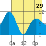 Eshamy Bay tide chart for Monday, April 29, 2024