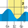 Eshamy Bay tide chart for Tuesday, April 2, 2024