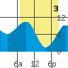 Eshamy Bay tide chart for Wednesday, April 3, 2024