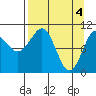 Eshamy Bay tide chart for Thursday, April 4, 2024