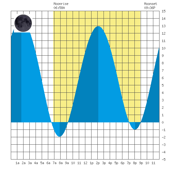 Eshamy Bay tide chart for Monday, April 8, 2024
