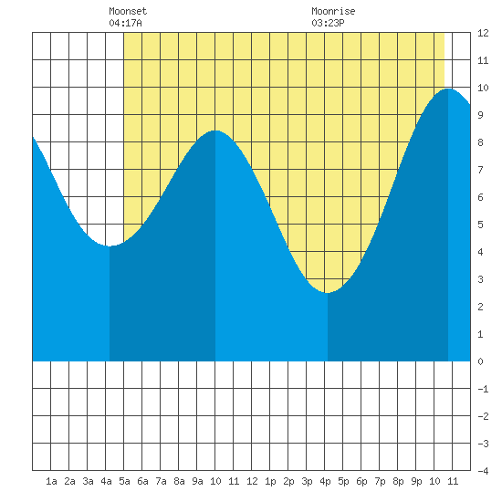 Eshamy Bay tide chart for Friday, May 17, 2024
