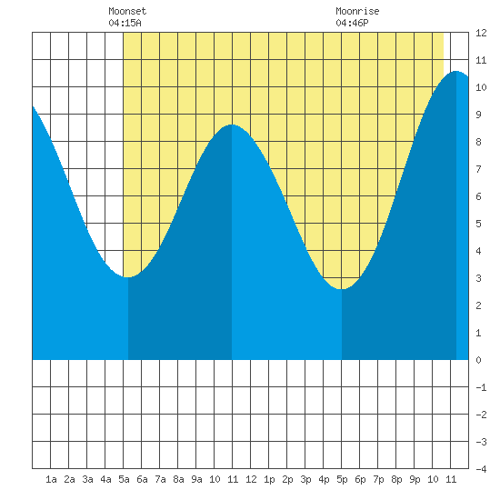 Eshamy Bay tide chart for Saturday, May 18, 2024