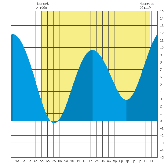 Eshamy Bay tide chart for Tuesday, May 21, 2024