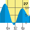 Eshamy Bay tide chart for Monday, May 27, 2024