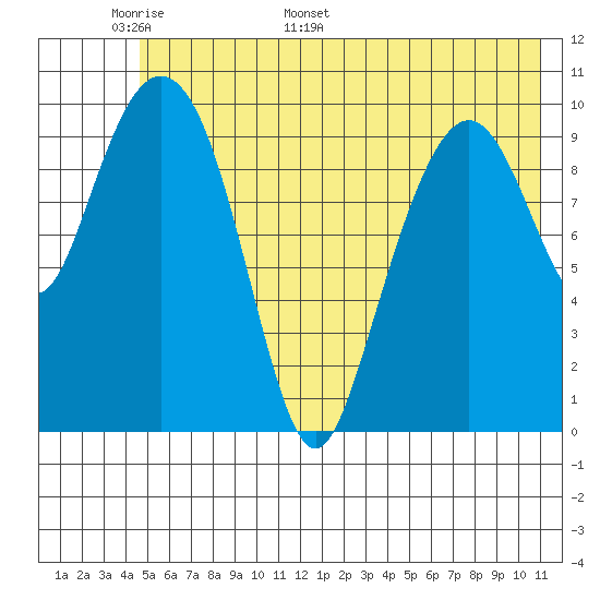 Eshamy Bay tide chart for Wednesday, May 29, 2024