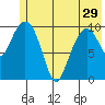 Eshamy Bay tide chart for Wednesday, May 29, 2024