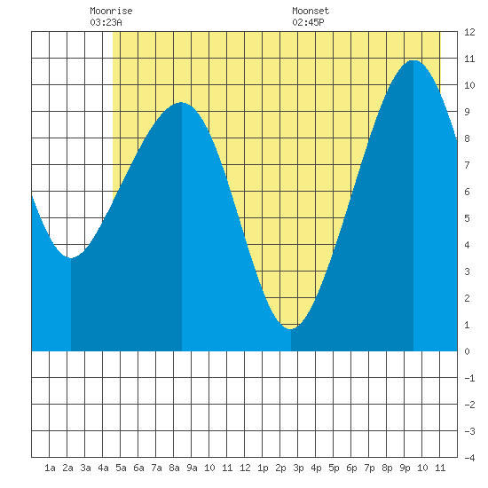 Eshamy Bay tide chart for Friday, May 31, 2024
