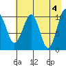 Eshamy Bay tide chart for Saturday, May 4, 2024