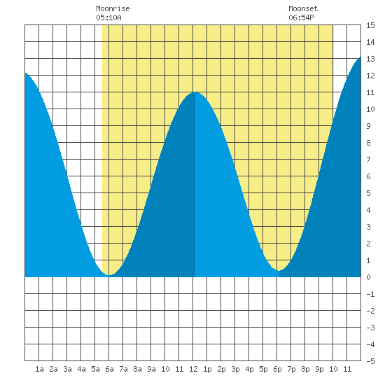 Eshamy Bay tide chart for Sunday, May 5, 2024