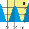 Eshamy Bay tide chart for Sunday, May 5, 2024