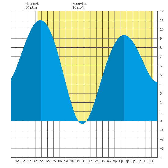 Eshamy Bay tide chart for Tuesday, June 11, 2024