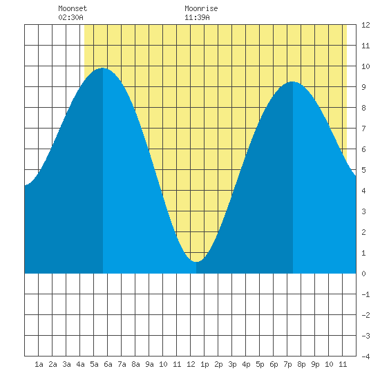 Eshamy Bay tide chart for Wednesday, June 12, 2024