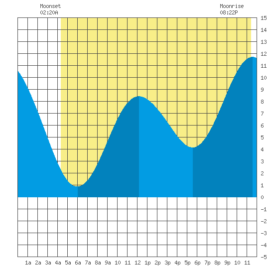 Eshamy Bay tide chart for Tuesday, June 18, 2024