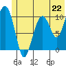 Eshamy Bay tide chart for Saturday, June 22, 2024