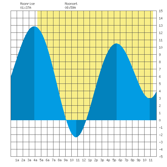 Eshamy Bay tide chart for Tuesday, June 25, 2024