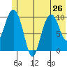 Eshamy Bay tide chart for Wednesday, June 26, 2024