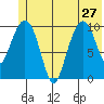 Eshamy Bay tide chart for Thursday, June 27, 2024
