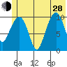 Eshamy Bay tide chart for Friday, June 28, 2024