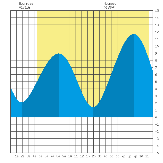 Eshamy Bay tide chart for Saturday, June 29, 2024