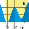 Eshamy Bay tide chart for Monday, June 3, 2024