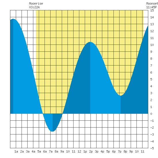 Eshamy Bay tide chart for Wednesday, June 5, 2024
