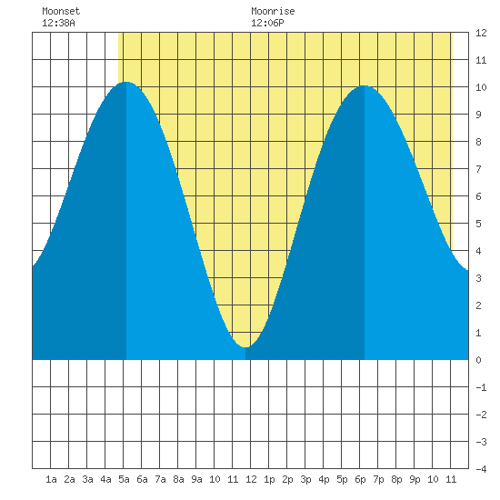 Eshamy Bay tide chart for Thursday, July 11, 2024
